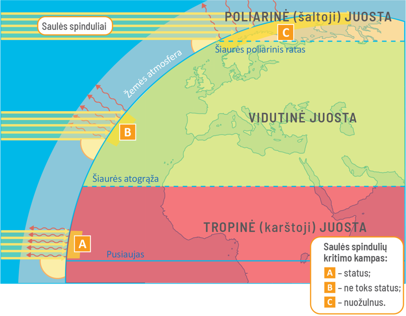 Saulės spindulių kritimo į Žemės paviršių kampas skirtingose šilumos juostose.